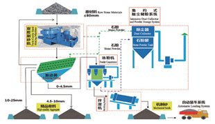 精品砂、石同出機(jī)制砂系統(tǒng)（干法）