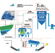 精品砂、石同出機(jī)制砂系統(tǒng)（干法）